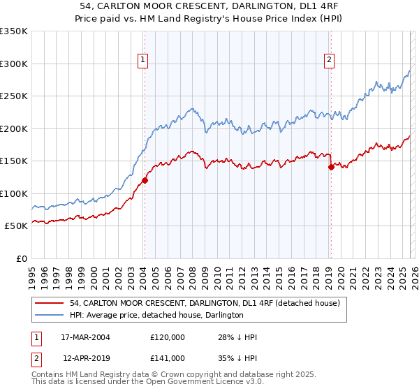 54, CARLTON MOOR CRESCENT, DARLINGTON, DL1 4RF: Price paid vs HM Land Registry's House Price Index