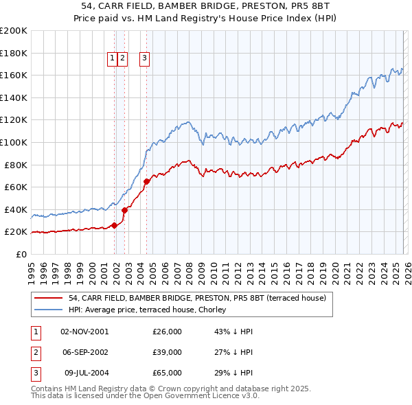 54, CARR FIELD, BAMBER BRIDGE, PRESTON, PR5 8BT: Price paid vs HM Land Registry's House Price Index