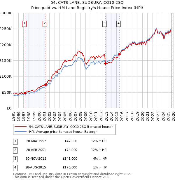 54, CATS LANE, SUDBURY, CO10 2SQ: Price paid vs HM Land Registry's House Price Index