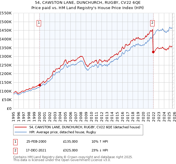 54, CAWSTON LANE, DUNCHURCH, RUGBY, CV22 6QE: Price paid vs HM Land Registry's House Price Index