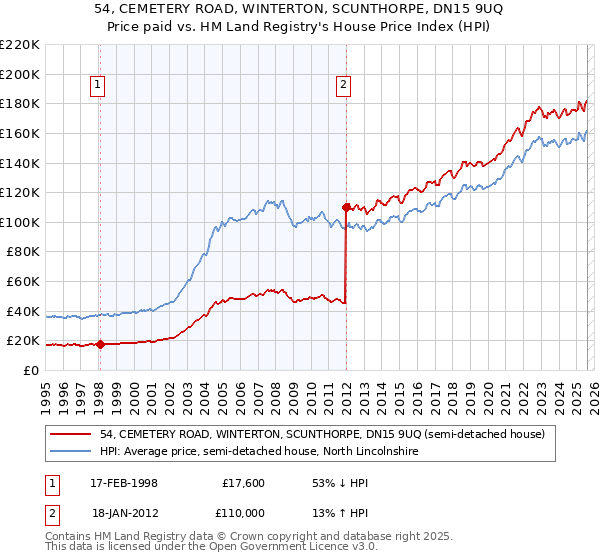 54, CEMETERY ROAD, WINTERTON, SCUNTHORPE, DN15 9UQ: Price paid vs HM Land Registry's House Price Index