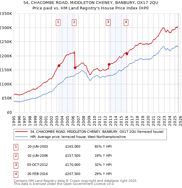 54, CHACOMBE ROAD, MIDDLETON CHENEY, BANBURY, OX17 2QU: Price paid vs HM Land Registry's House Price Index
