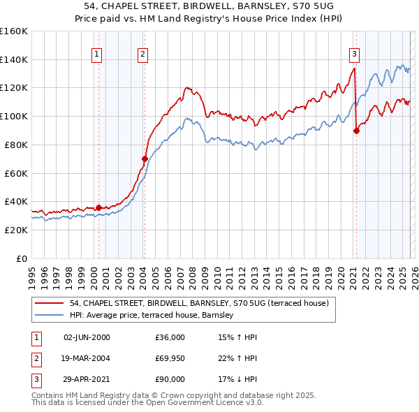 54, CHAPEL STREET, BIRDWELL, BARNSLEY, S70 5UG: Price paid vs HM Land Registry's House Price Index