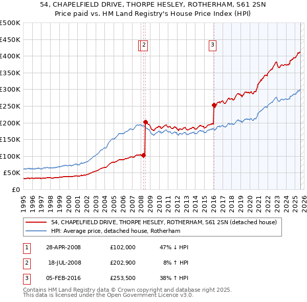 54, CHAPELFIELD DRIVE, THORPE HESLEY, ROTHERHAM, S61 2SN: Price paid vs HM Land Registry's House Price Index