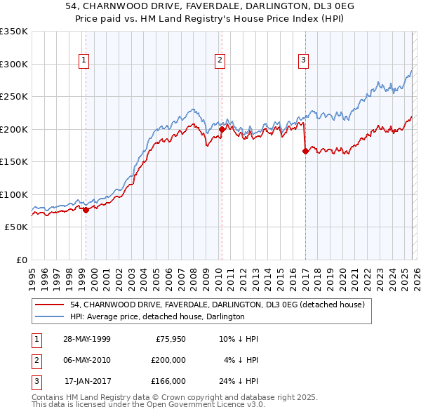 54, CHARNWOOD DRIVE, FAVERDALE, DARLINGTON, DL3 0EG: Price paid vs HM Land Registry's House Price Index