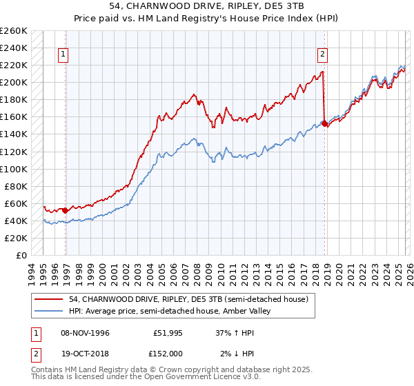 54, CHARNWOOD DRIVE, RIPLEY, DE5 3TB: Price paid vs HM Land Registry's House Price Index