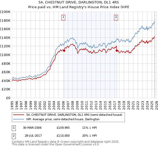 54, CHESTNUT DRIVE, DARLINGTON, DL1 4RS: Price paid vs HM Land Registry's House Price Index