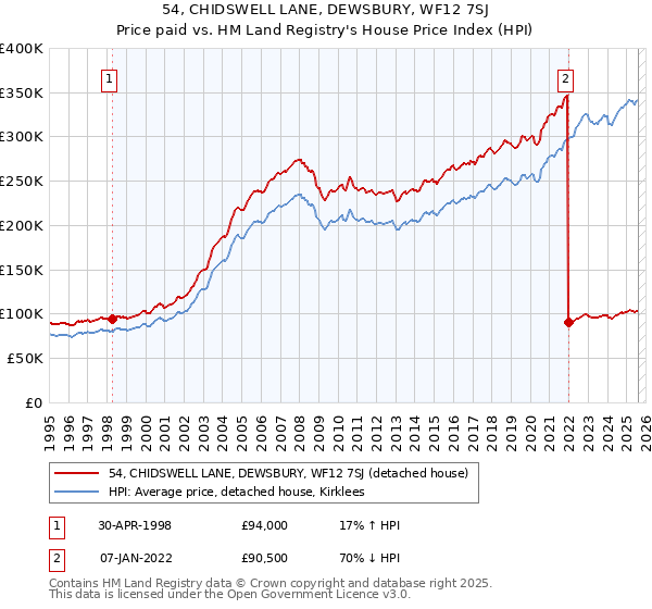 54, CHIDSWELL LANE, DEWSBURY, WF12 7SJ: Price paid vs HM Land Registry's House Price Index