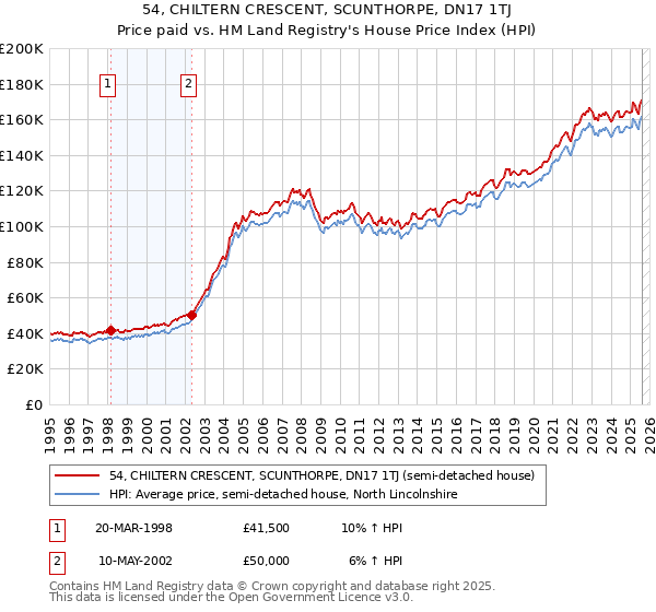 54, CHILTERN CRESCENT, SCUNTHORPE, DN17 1TJ: Price paid vs HM Land Registry's House Price Index