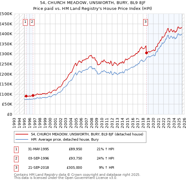 54, CHURCH MEADOW, UNSWORTH, BURY, BL9 8JF: Price paid vs HM Land Registry's House Price Index