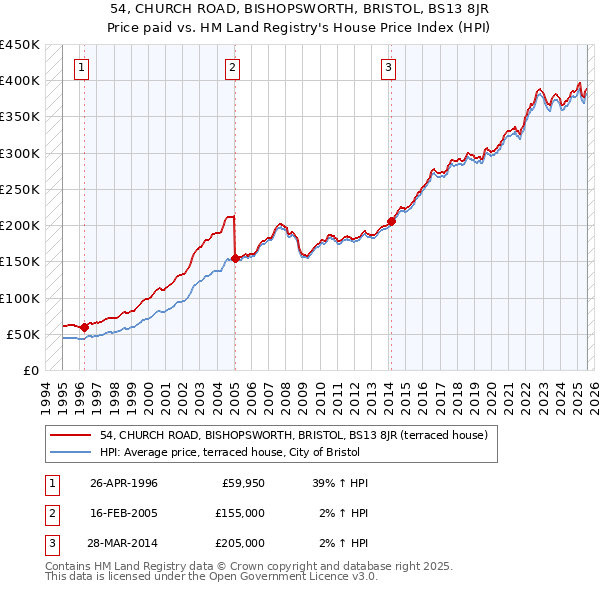 54, CHURCH ROAD, BISHOPSWORTH, BRISTOL, BS13 8JR: Price paid vs HM Land Registry's House Price Index
