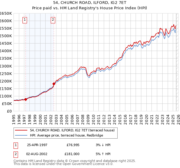 54, CHURCH ROAD, ILFORD, IG2 7ET: Price paid vs HM Land Registry's House Price Index