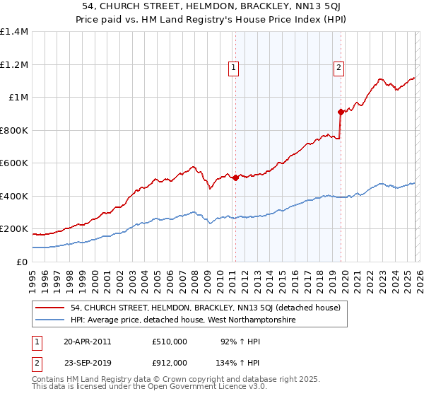 54, CHURCH STREET, HELMDON, BRACKLEY, NN13 5QJ: Price paid vs HM Land Registry's House Price Index