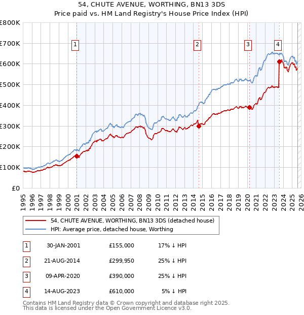54, CHUTE AVENUE, WORTHING, BN13 3DS: Price paid vs HM Land Registry's House Price Index