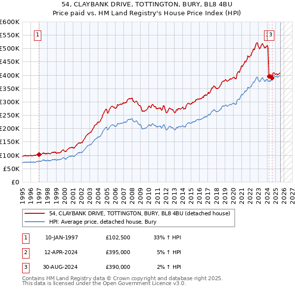 54, CLAYBANK DRIVE, TOTTINGTON, BURY, BL8 4BU: Price paid vs HM Land Registry's House Price Index