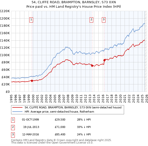 54, CLIFFE ROAD, BRAMPTON, BARNSLEY, S73 0XN: Price paid vs HM Land Registry's House Price Index