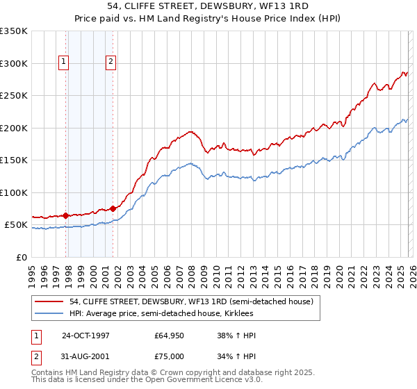 54, CLIFFE STREET, DEWSBURY, WF13 1RD: Price paid vs HM Land Registry's House Price Index
