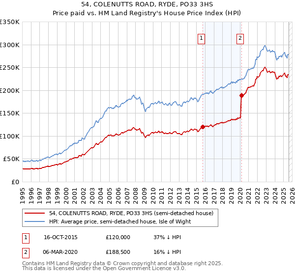 54, COLENUTTS ROAD, RYDE, PO33 3HS: Price paid vs HM Land Registry's House Price Index