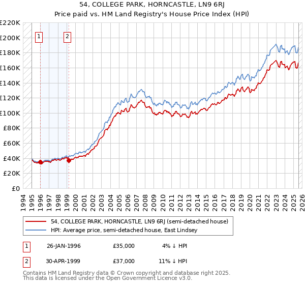 54, COLLEGE PARK, HORNCASTLE, LN9 6RJ: Price paid vs HM Land Registry's House Price Index