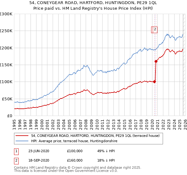 54, CONEYGEAR ROAD, HARTFORD, HUNTINGDON, PE29 1QL: Price paid vs HM Land Registry's House Price Index