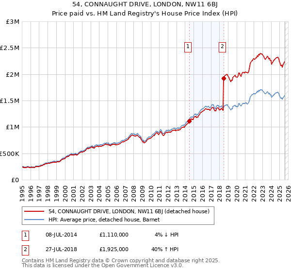 54, CONNAUGHT DRIVE, LONDON, NW11 6BJ: Price paid vs HM Land Registry's House Price Index