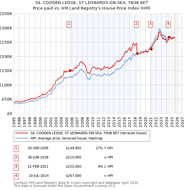 54, COODEN LEDGE, ST LEONARDS-ON-SEA, TN38 8ET: Price paid vs HM Land Registry's House Price Index