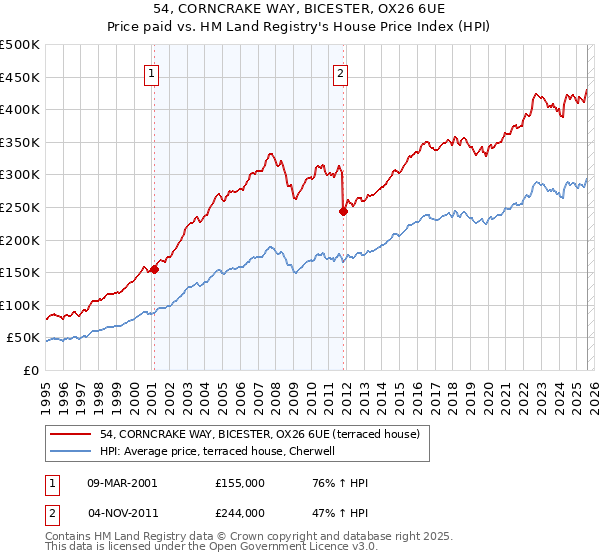 54, CORNCRAKE WAY, BICESTER, OX26 6UE: Price paid vs HM Land Registry's House Price Index