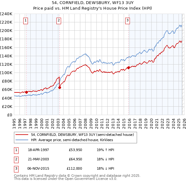 54, CORNFIELD, DEWSBURY, WF13 3UY: Price paid vs HM Land Registry's House Price Index