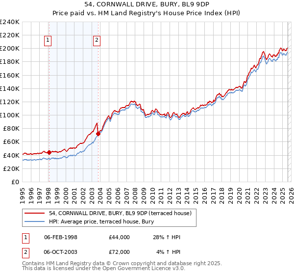 54, CORNWALL DRIVE, BURY, BL9 9DP: Price paid vs HM Land Registry's House Price Index