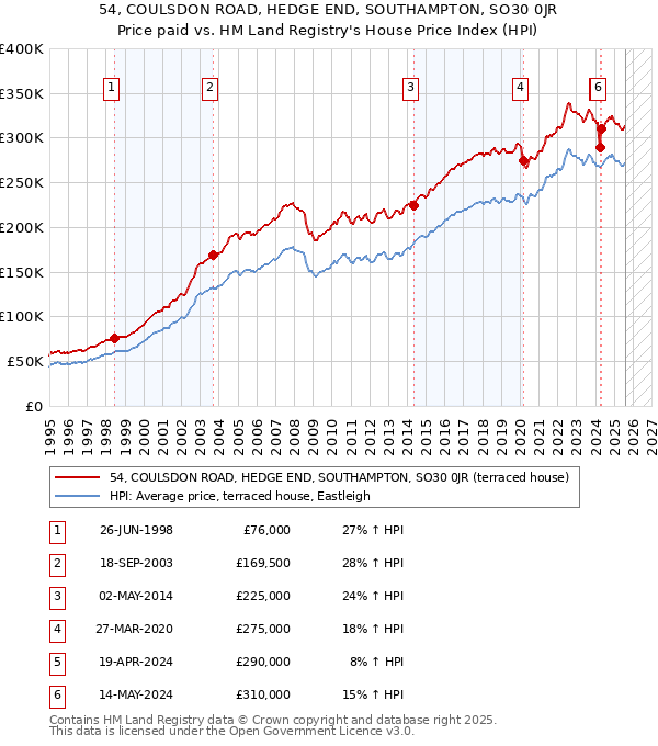 54, COULSDON ROAD, HEDGE END, SOUTHAMPTON, SO30 0JR: Price paid vs HM Land Registry's House Price Index