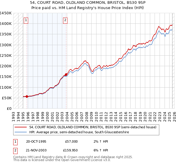 54, COURT ROAD, OLDLAND COMMON, BRISTOL, BS30 9SP: Price paid vs HM Land Registry's House Price Index