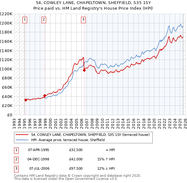 54, COWLEY LANE, CHAPELTOWN, SHEFFIELD, S35 1SY: Price paid vs HM Land Registry's House Price Index