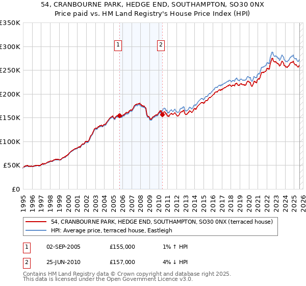 54, CRANBOURNE PARK, HEDGE END, SOUTHAMPTON, SO30 0NX: Price paid vs HM Land Registry's House Price Index