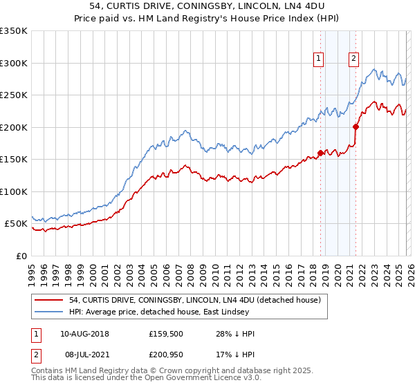 54, CURTIS DRIVE, CONINGSBY, LINCOLN, LN4 4DU: Price paid vs HM Land Registry's House Price Index