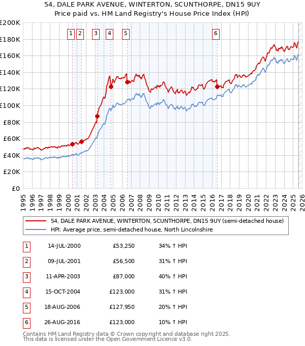 54, DALE PARK AVENUE, WINTERTON, SCUNTHORPE, DN15 9UY: Price paid vs HM Land Registry's House Price Index