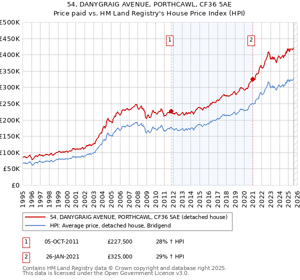 54, DANYGRAIG AVENUE, PORTHCAWL, CF36 5AE: Price paid vs HM Land Registry's House Price Index