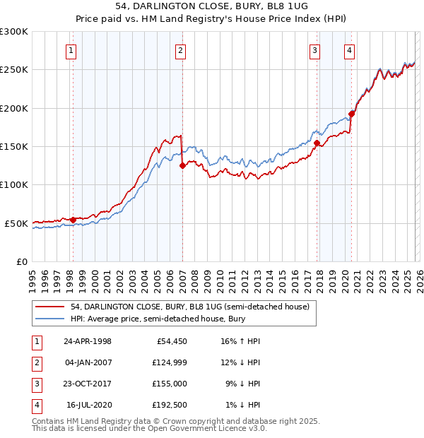 54, DARLINGTON CLOSE, BURY, BL8 1UG: Price paid vs HM Land Registry's House Price Index