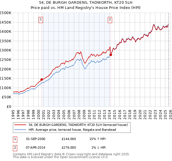 54, DE BURGH GARDENS, TADWORTH, KT20 5LH: Price paid vs HM Land Registry's House Price Index