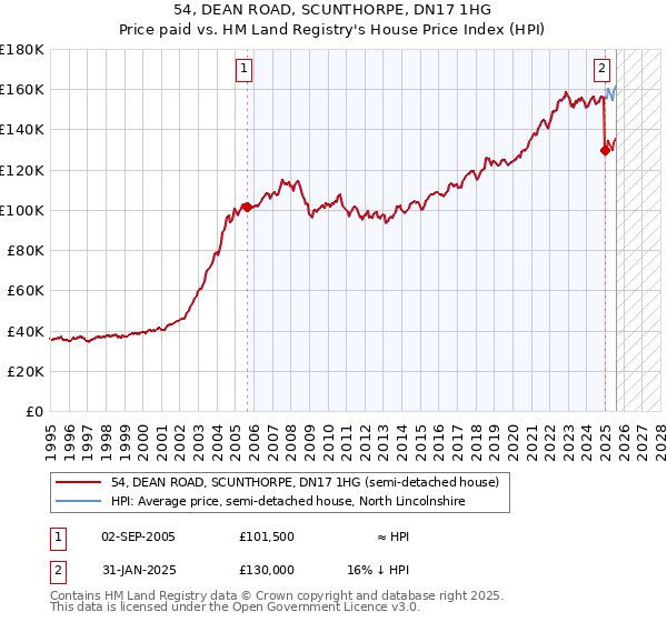 54, DEAN ROAD, SCUNTHORPE, DN17 1HG: Price paid vs HM Land Registry's House Price Index
