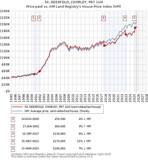 54, DEERFOLD, CHORLEY, PR7 1UH: Price paid vs HM Land Registry's House Price Index