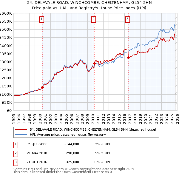 54, DELAVALE ROAD, WINCHCOMBE, CHELTENHAM, GL54 5HN: Price paid vs HM Land Registry's House Price Index