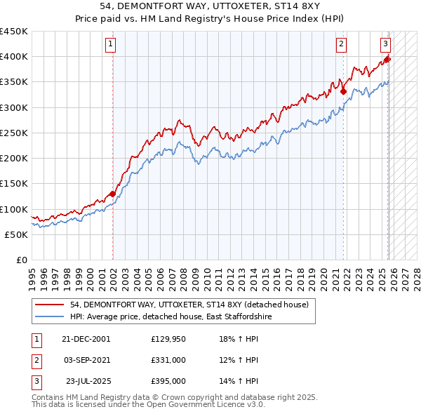 54, DEMONTFORT WAY, UTTOXETER, ST14 8XY: Price paid vs HM Land Registry's House Price Index