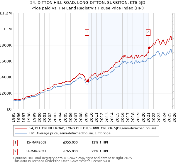 54, DITTON HILL ROAD, LONG DITTON, SURBITON, KT6 5JD: Price paid vs HM Land Registry's House Price Index