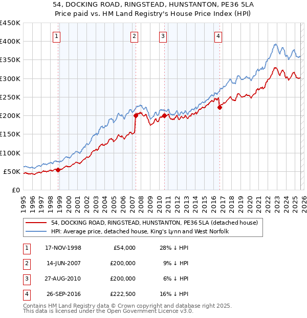 54, DOCKING ROAD, RINGSTEAD, HUNSTANTON, PE36 5LA: Price paid vs HM Land Registry's House Price Index