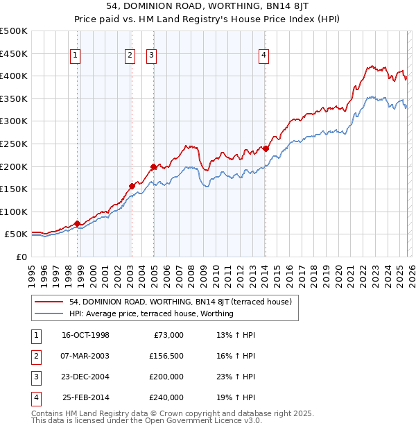 54, DOMINION ROAD, WORTHING, BN14 8JT: Price paid vs HM Land Registry's House Price Index