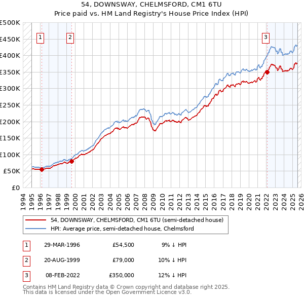 54, DOWNSWAY, CHELMSFORD, CM1 6TU: Price paid vs HM Land Registry's House Price Index
