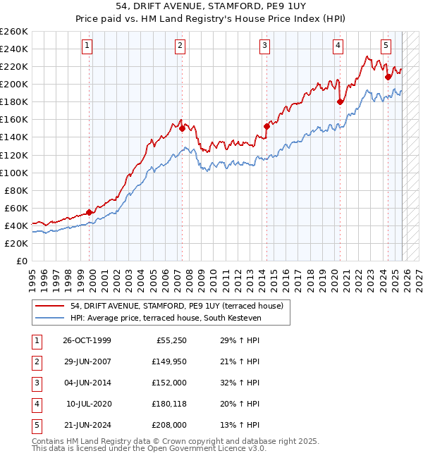 54, DRIFT AVENUE, STAMFORD, PE9 1UY: Price paid vs HM Land Registry's House Price Index