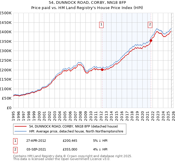 54, DUNNOCK ROAD, CORBY, NN18 8FP: Price paid vs HM Land Registry's House Price Index