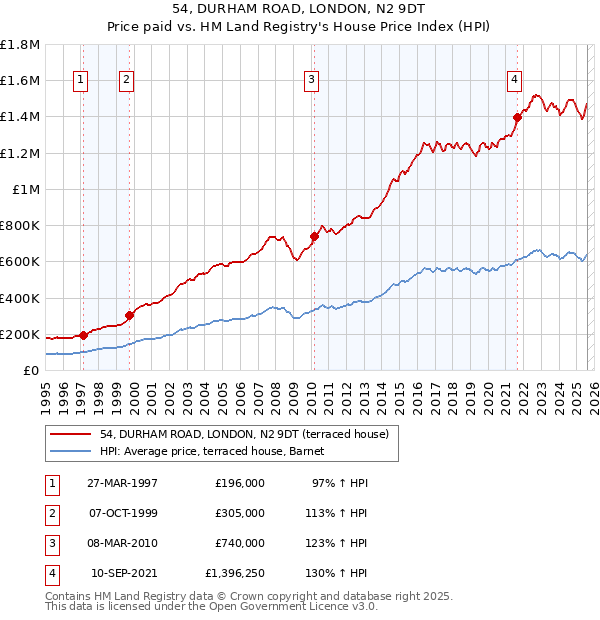 54, DURHAM ROAD, LONDON, N2 9DT: Price paid vs HM Land Registry's House Price Index