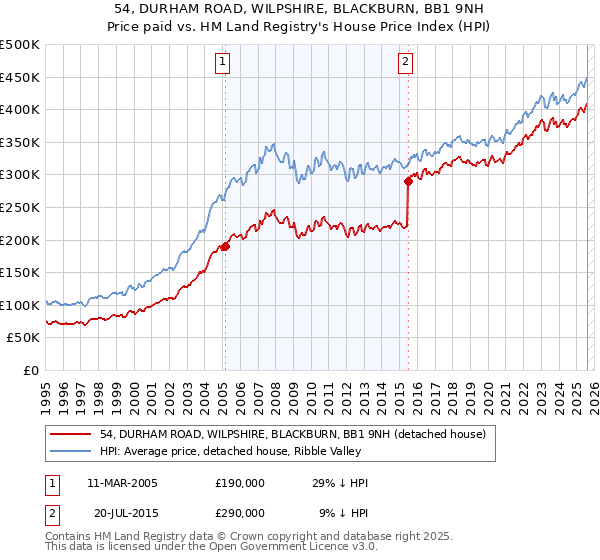 54, DURHAM ROAD, WILPSHIRE, BLACKBURN, BB1 9NH: Price paid vs HM Land Registry's House Price Index